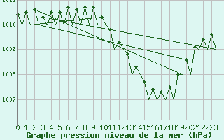 Courbe de la pression atmosphrique pour Leeming