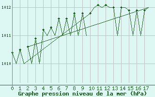 Courbe de la pression atmosphrique pour Donna Nook