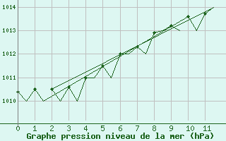 Courbe de la pression atmosphrique pour Bonn (All)