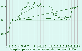 Courbe de la pression atmosphrique pour London / Heathrow (UK)