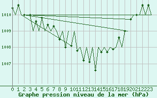 Courbe de la pression atmosphrique pour Hahn