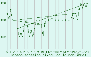 Courbe de la pression atmosphrique pour Aberdeen (UK)