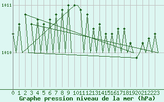 Courbe de la pression atmosphrique pour Valley
