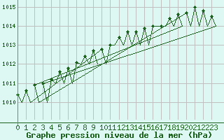 Courbe de la pression atmosphrique pour Kristiansand / Kjevik