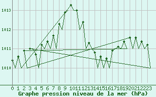 Courbe de la pression atmosphrique pour Murcia / San Javier