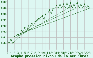 Courbe de la pression atmosphrique pour Schaffen (Be)