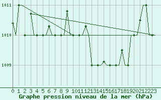 Courbe de la pression atmosphrique pour Paros Community Airport