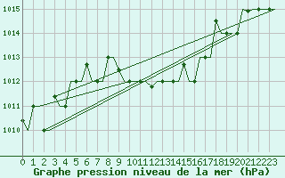 Courbe de la pression atmosphrique pour Merzifon