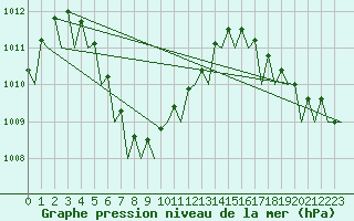 Courbe de la pression atmosphrique pour Cocos Island Airport