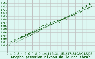 Courbe de la pression atmosphrique pour Ostersund / Froson