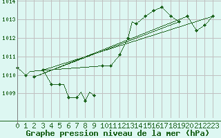 Courbe de la pression atmosphrique pour Knoxville, McGhee Tyson Airport