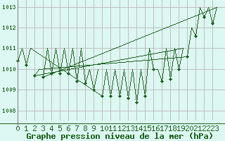 Courbe de la pression atmosphrique pour Stuttgart-Echterdingen
