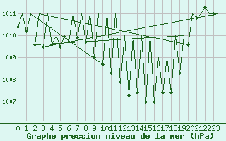 Courbe de la pression atmosphrique pour Granada / Aeropuerto