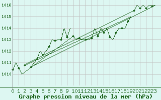 Courbe de la pression atmosphrique pour Cerklje Airport