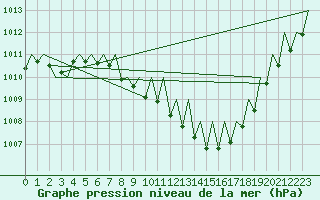 Courbe de la pression atmosphrique pour Lugano (Sw)