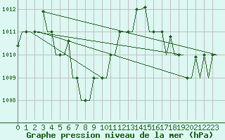 Courbe de la pression atmosphrique pour Jakarta / Soekarno-Hatta