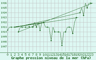 Courbe de la pression atmosphrique pour Oujda