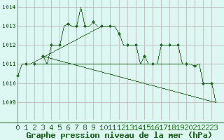 Courbe de la pression atmosphrique pour Burgas