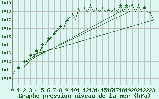 Courbe de la pression atmosphrique pour Shannon Airport