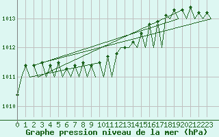 Courbe de la pression atmosphrique pour Alesund / Vigra