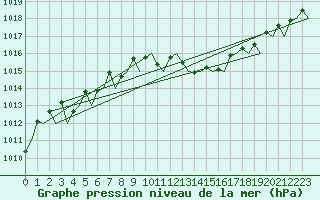 Courbe de la pression atmosphrique pour Zaragoza / Aeropuerto
