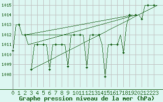 Courbe de la pression atmosphrique pour Fes-Sais