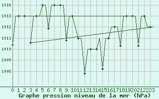 Courbe de la pression atmosphrique pour Diyarbakir
