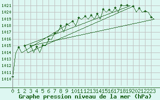 Courbe de la pression atmosphrique pour Vlieland