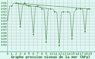 Courbe de la pression atmosphrique pour Dushanbe
