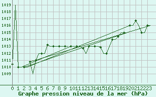 Courbe de la pression atmosphrique pour Annaba