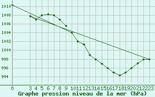 Courbe de la pression atmosphrique pour Gafsa