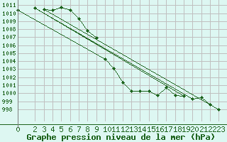 Courbe de la pression atmosphrique pour Leutkirch-Herlazhofen