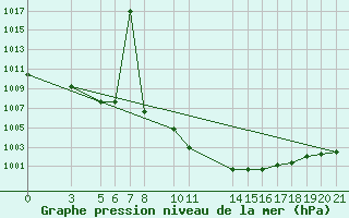 Courbe de la pression atmosphrique pour Banja Luka