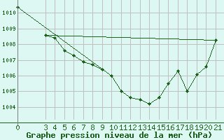 Courbe de la pression atmosphrique pour Gospic