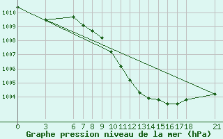 Courbe de la pression atmosphrique pour Cankiri