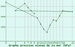 Courbe de la pression atmosphrique pour Kutahya