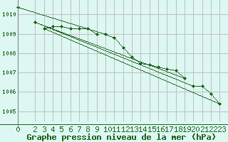 Courbe de la pression atmosphrique pour Lingen