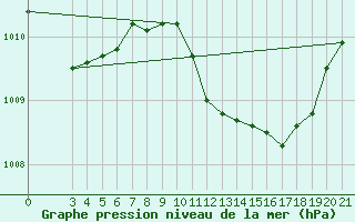 Courbe de la pression atmosphrique pour Lastovo