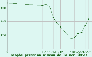 Courbe de la pression atmosphrique pour San Chierlo (It)