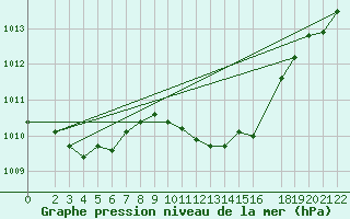 Courbe de la pression atmosphrique pour Essen