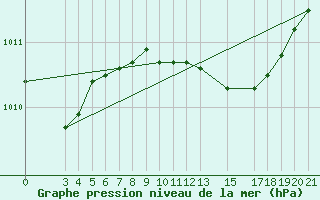 Courbe de la pression atmosphrique pour Ploce