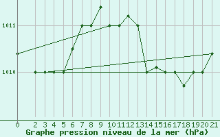 Courbe de la pression atmosphrique pour Skyros Island