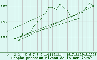 Courbe de la pression atmosphrique pour Lingen