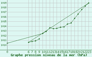 Courbe de la pression atmosphrique pour Jan (Esp)