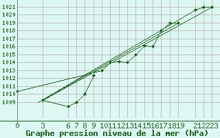 Courbe de la pression atmosphrique pour Jijel Achouat