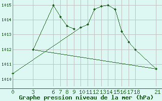 Courbe de la pression atmosphrique pour Adiyaman