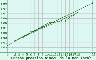 Courbe de la pression atmosphrique pour Diepenbeek (Be)