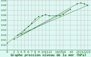 Courbe de la pression atmosphrique pour Eisenach