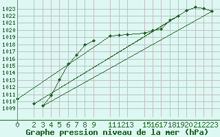 Courbe de la pression atmosphrique pour Lesce