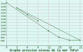 Courbe de la pression atmosphrique pour Siauliai